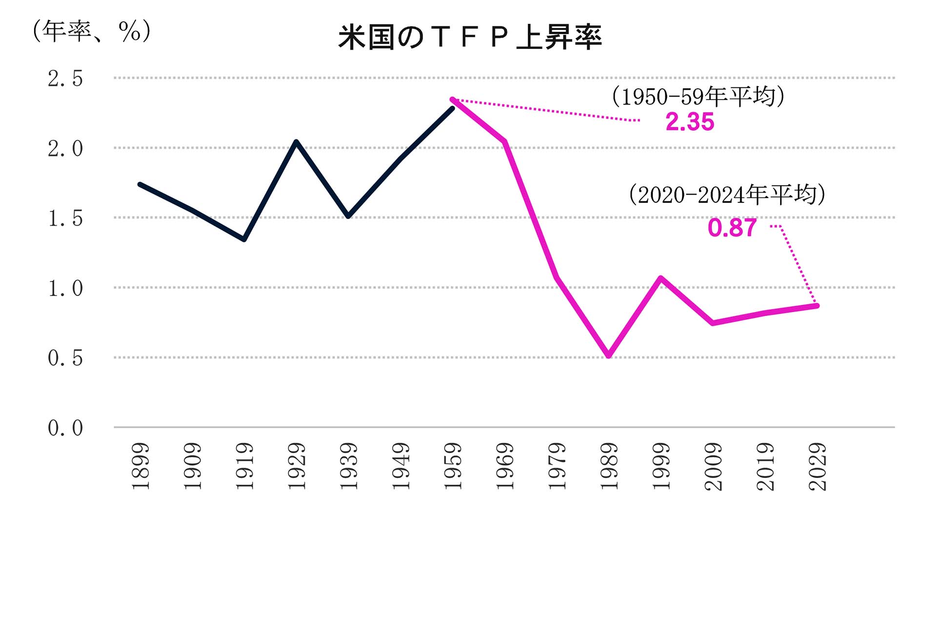 TFP の上昇につながらない第三次産業革命