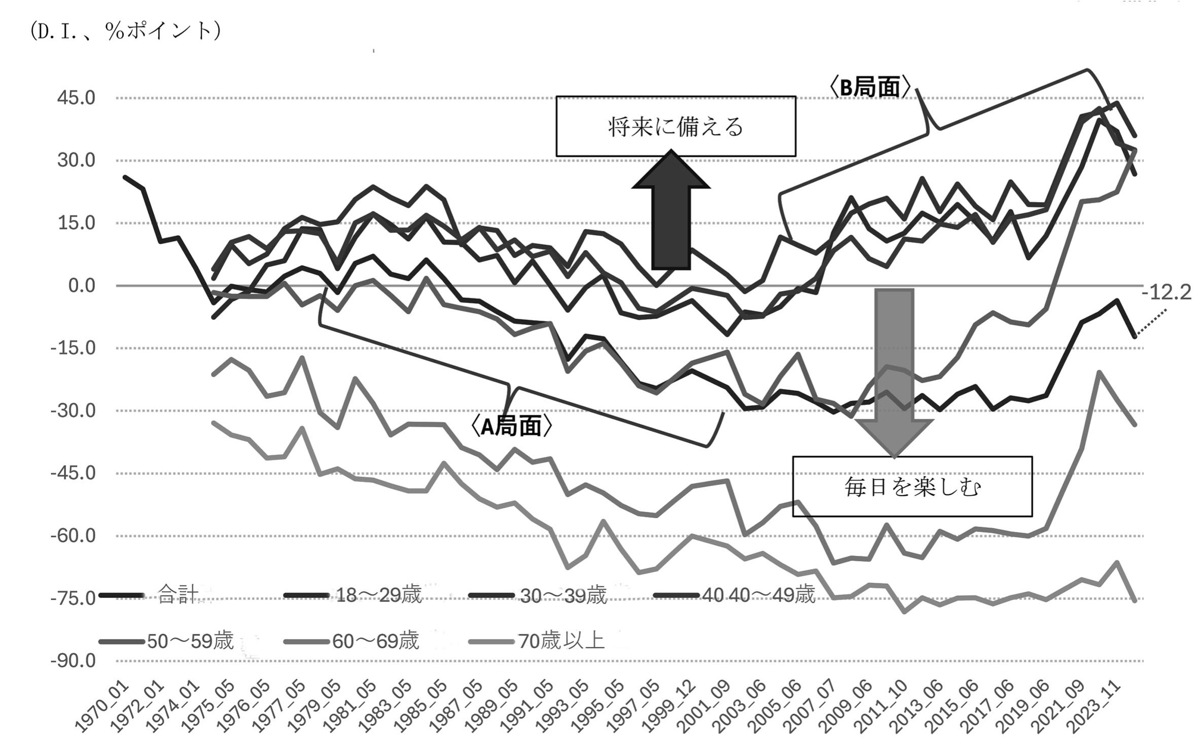 21世紀に入って二極化する年齢別の貯蓄・消費選択