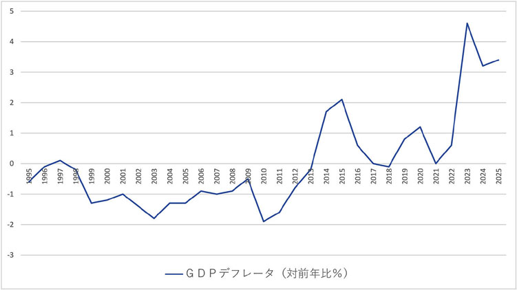 【日本のGDPデフレータ(対前年比%)】出典:内閣府「国民経済計算」