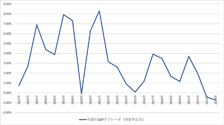 【中国のGDPデフレータ(対前年比%)】出典:IMF